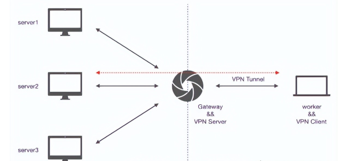 解析VPN：作用、类型与安全特性